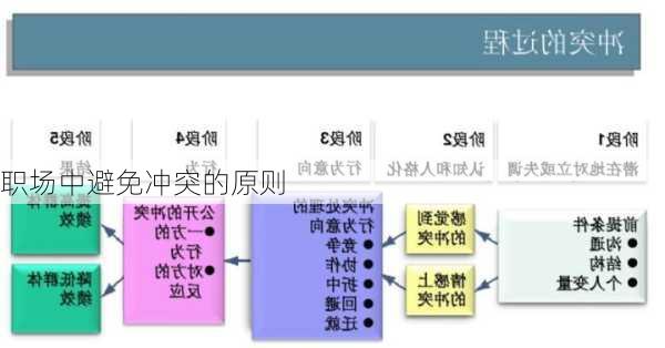 职场中避免冲突的原则