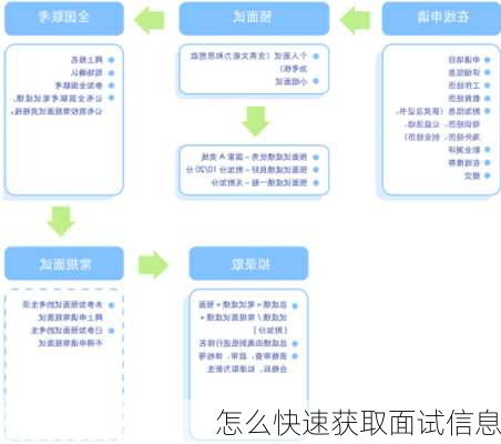 怎么快速获取面试信息