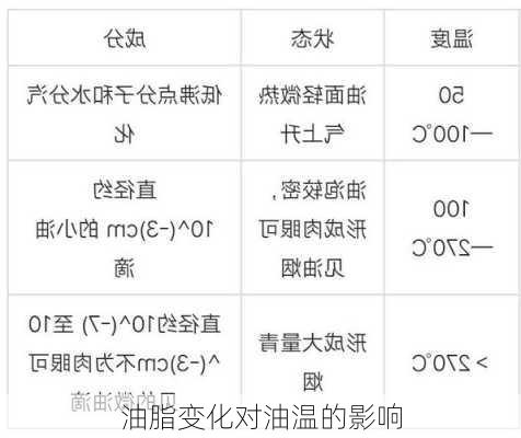 油脂变化对油温的影响