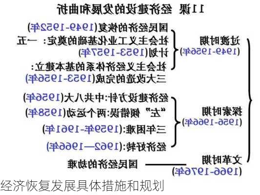 经济恢复发展具体措施和规划