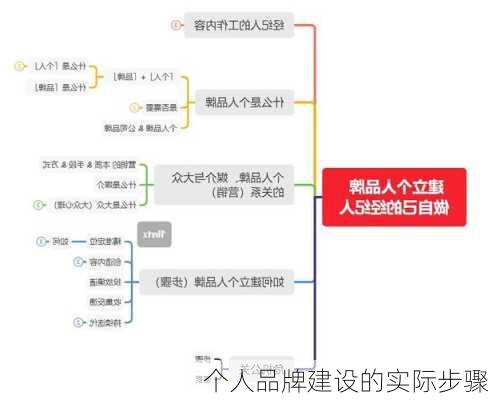 个人品牌建设的实际步骤