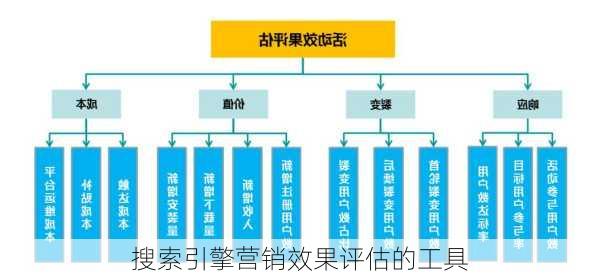 搜索引擎营销效果评估的工具