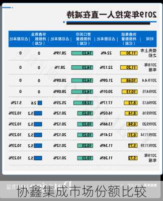 协鑫集成市场份额比较