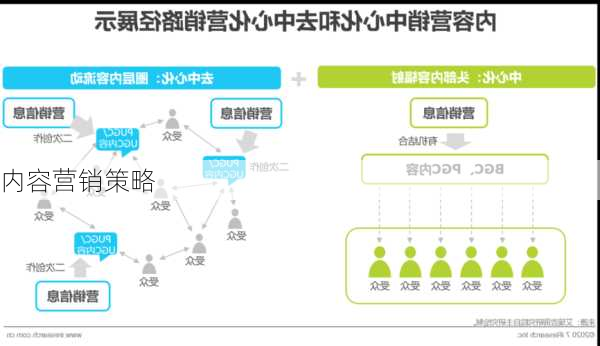 内容营销策略