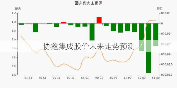 协鑫集成股价未来走势预测