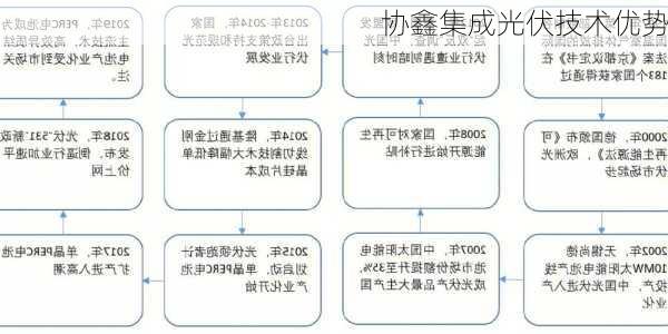 协鑫集成光伏技术优势