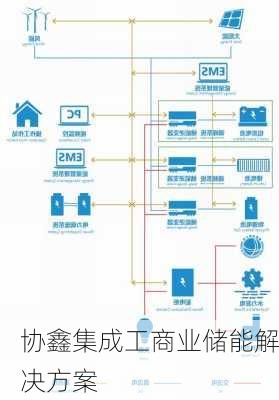 协鑫集成工商业储能解决方案