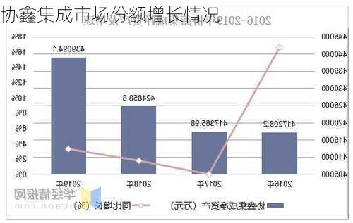 协鑫集成市场份额增长情况