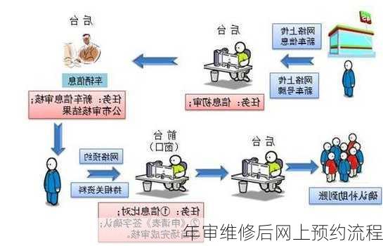 年审维修后网上预约流程