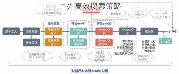 国外高效搜索策略