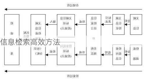 信息检索高效方法