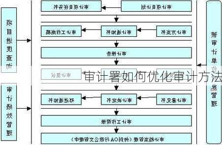 审计署如何优化审计方法