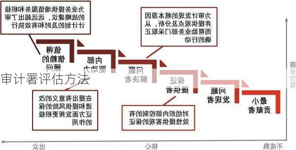 审计署评估方法