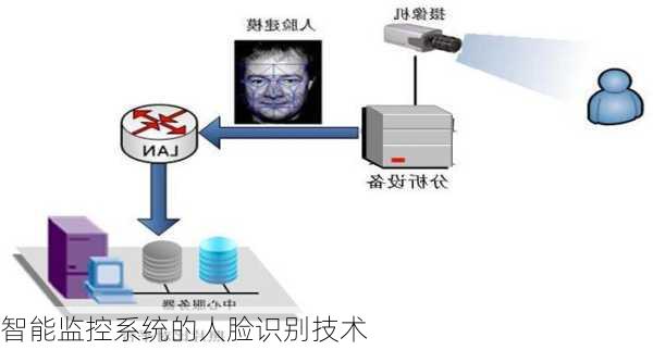 智能监控系统的人脸识别技术