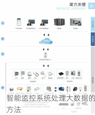 智能监控系统处理大数据的方法