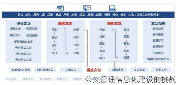 公文管理信息化建设的挑战