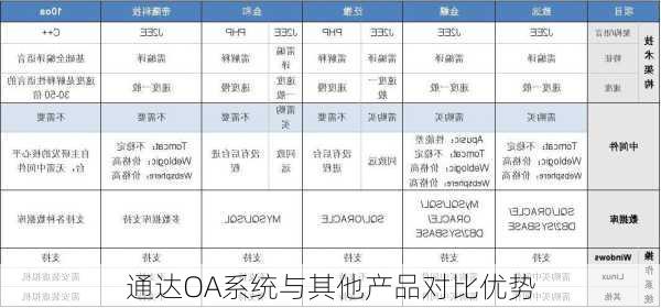 通达OA系统与其他产品对比优势