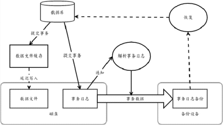 制定库存数据备份计划