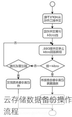 云存储数据备份操作流程