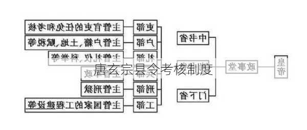 唐玄宗县令考核制度