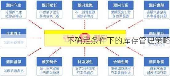 不确定条件下的库存管理策略