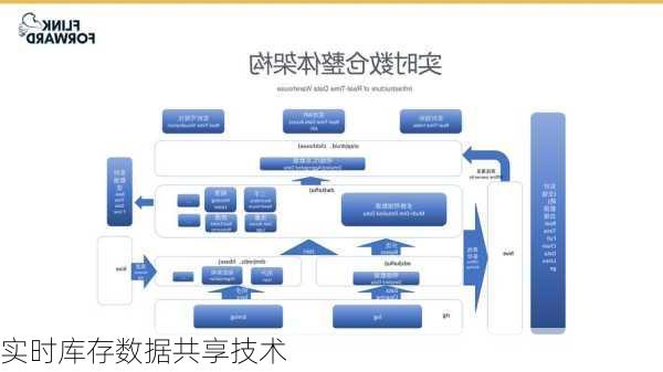 实时库存数据共享技术