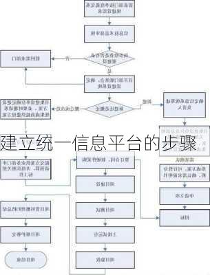 建立统一信息平台的步骤