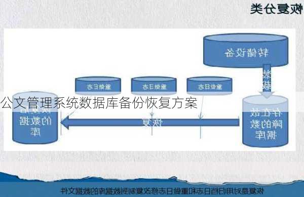 公文管理系统数据库备份恢复方案