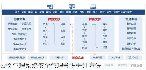 公文管理系统安全管理意识提升方法