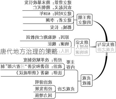 唐代地方治理的策略