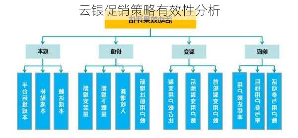 云银促销策略有效性分析