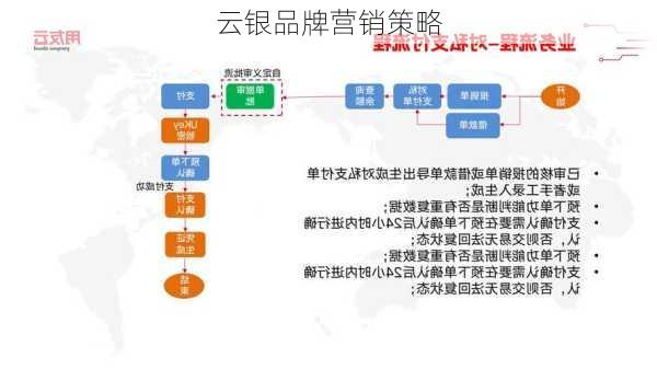 云银品牌营销策略