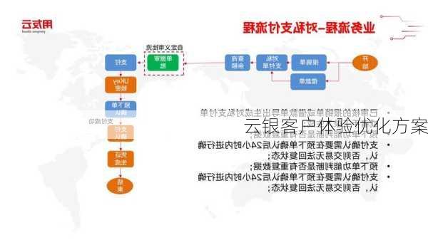 云银客户体验优化方案