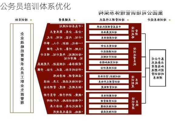 公务员培训体系优化