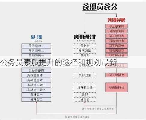 公务员素质提升的途径和规划最新