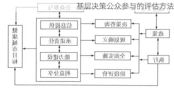 基层决策公众参与的评估方法