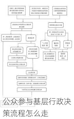 公众参与基层行政决策流程怎么走