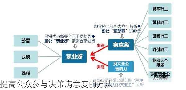 提高公众参与决策满意度的方法