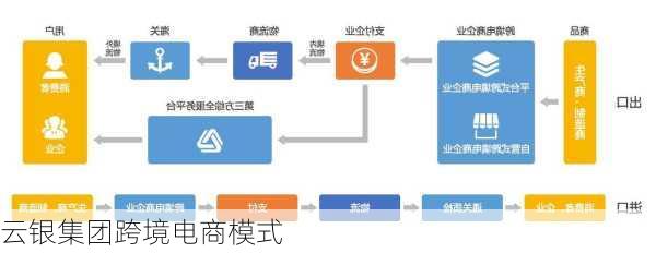 云银集团跨境电商模式