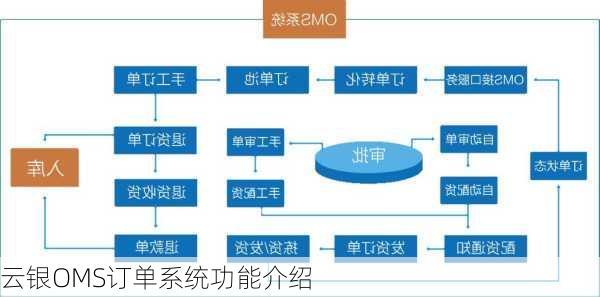 云银OMS订单系统功能介绍