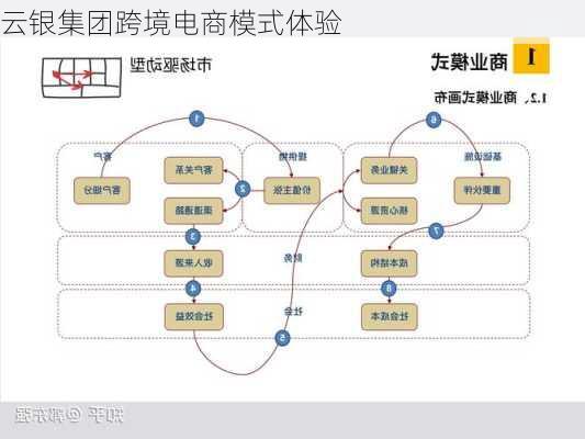 云银集团跨境电商模式体验