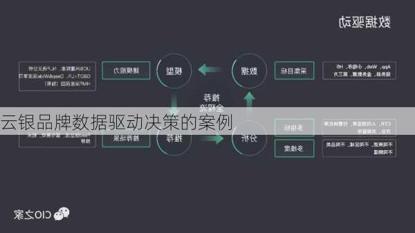 云银品牌数据驱动决策的案例