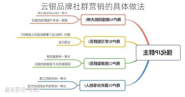 云银品牌社群营销的具体做法