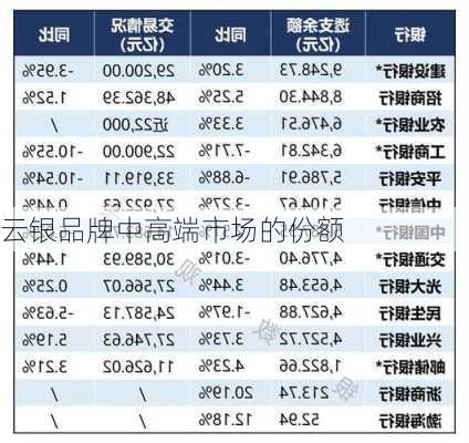 云银品牌中高端市场的份额