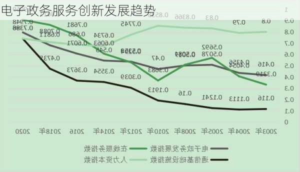 电子政务服务创新发展趋势