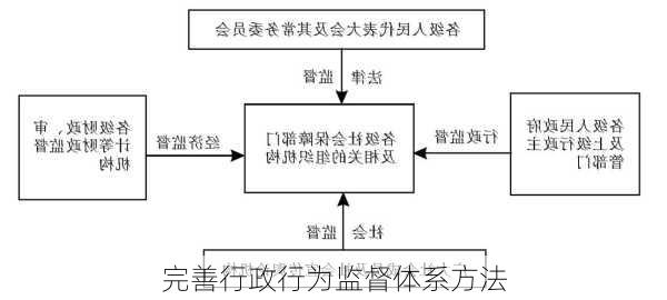 完善行政行为监督体系方法