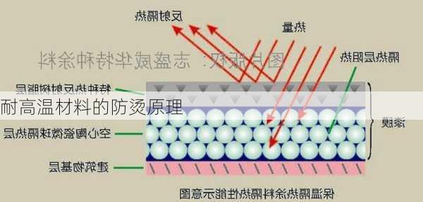 耐高温材料的防烫原理