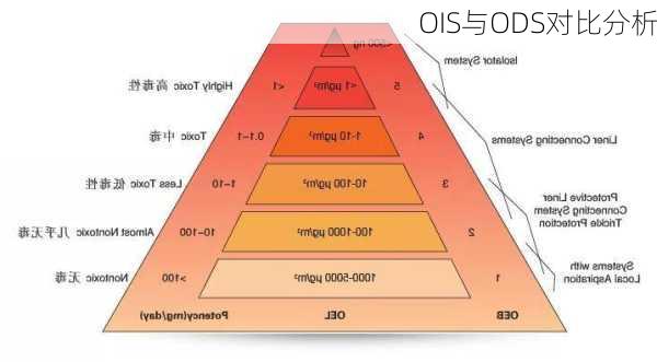 OIS与ODS对比分析