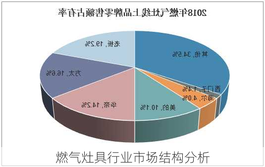 燃气灶具行业市场结构分析
