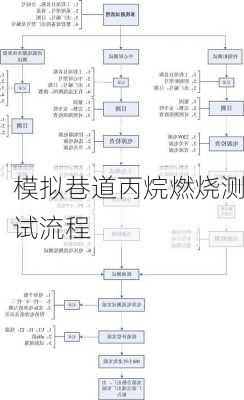 模拟巷道丙烷燃烧测试流程